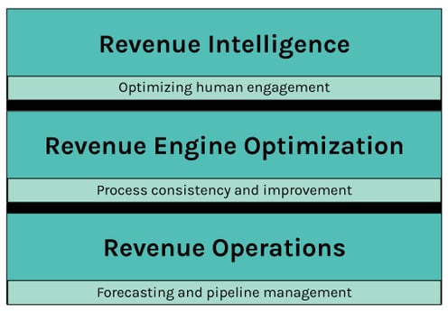 revenue-operations-intelligence-roi-is-now-core-to-a-go-to-market-tech-stack