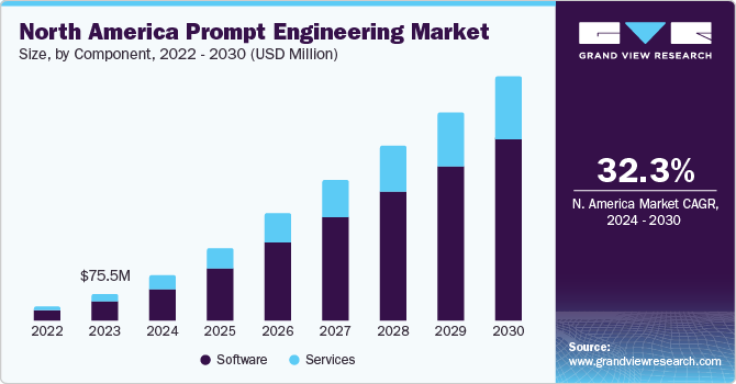 north-america-prompt-engineering-market