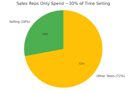 Sales Reps Only Spend 30% of Time Selling