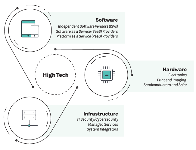 - HighTech Segments